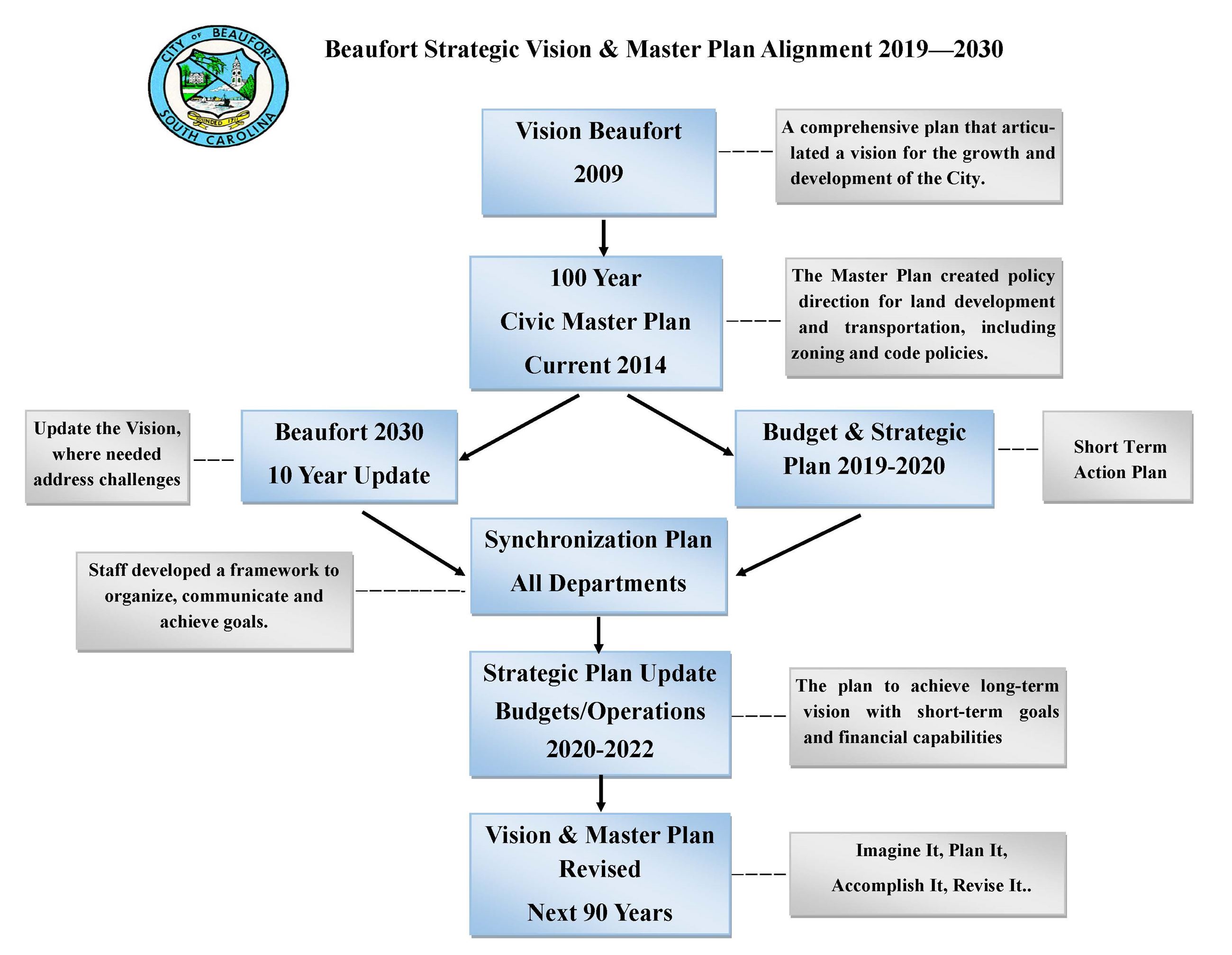vision beaufort flow chart