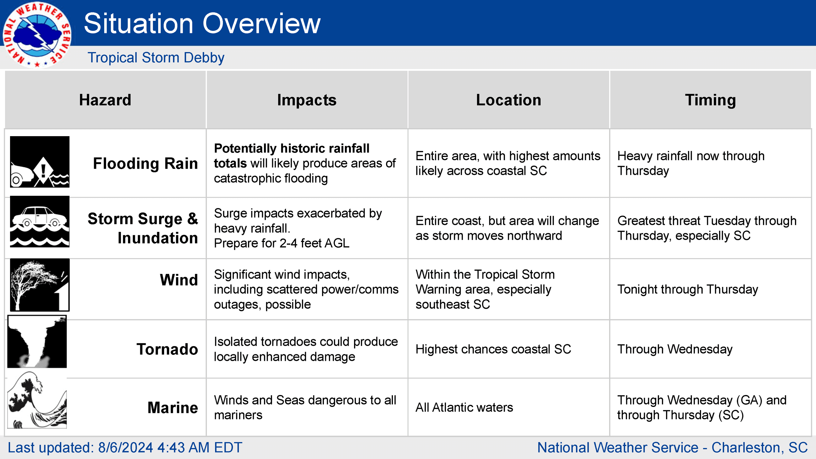 Debby_6Aug2024_6am_Page_05
